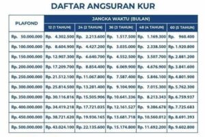 Tabel KUR Bank Jateng Mei 2026 Terbaru, Pinjaman Rp 50 Juta Cicilan Mulai Rp 960 Ribuan